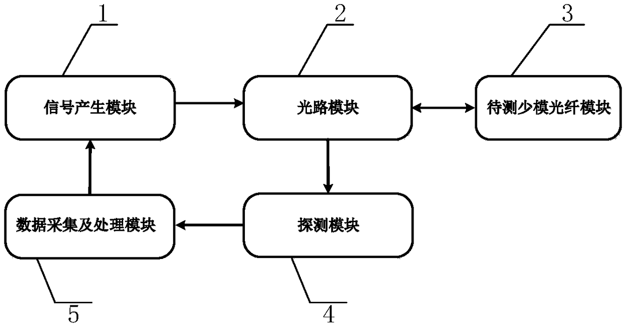 Few-mode time-domain reflectometer