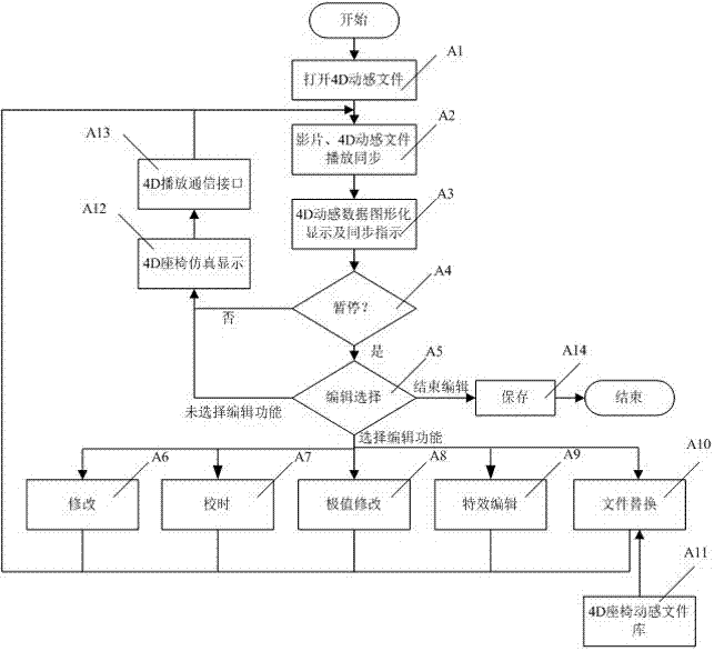 Dynamic file editing system for 4D film and video