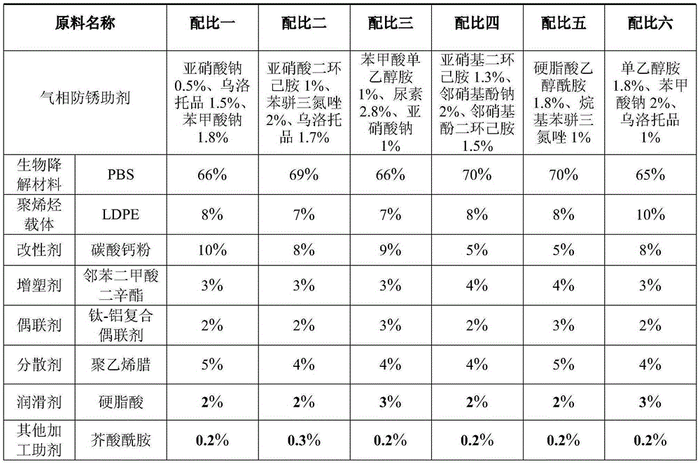 Composite biodegradation gas-phase anti-rusting membrane and preparation process thereof