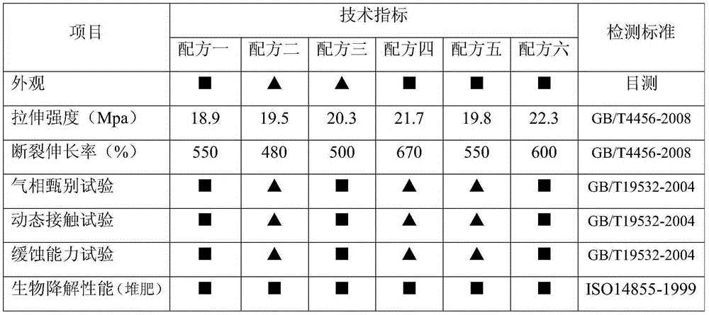 Composite biodegradation gas-phase anti-rusting membrane and preparation process thereof