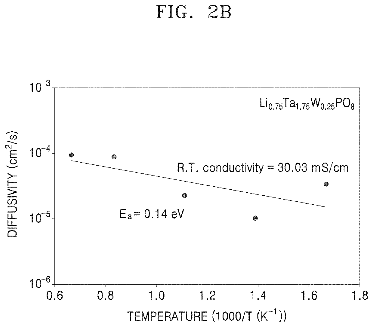 Oxide, preparation method thereof, solid electrolyte including the oxide, and electrochemical device including the oxide