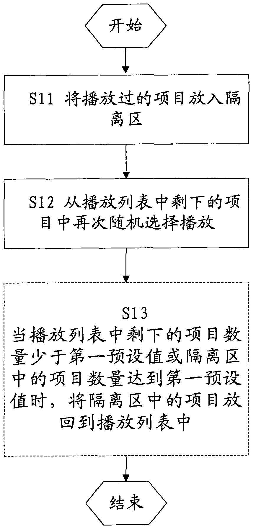 Random playing method and device