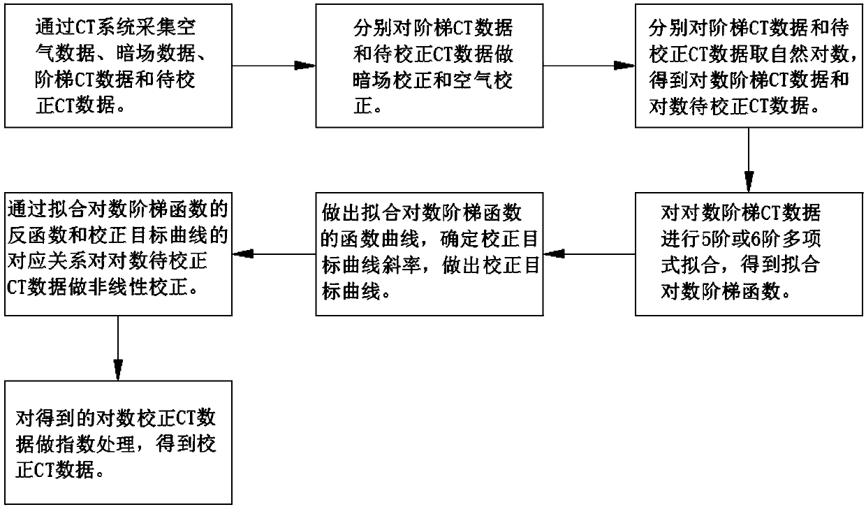 CT data correction method and step test member