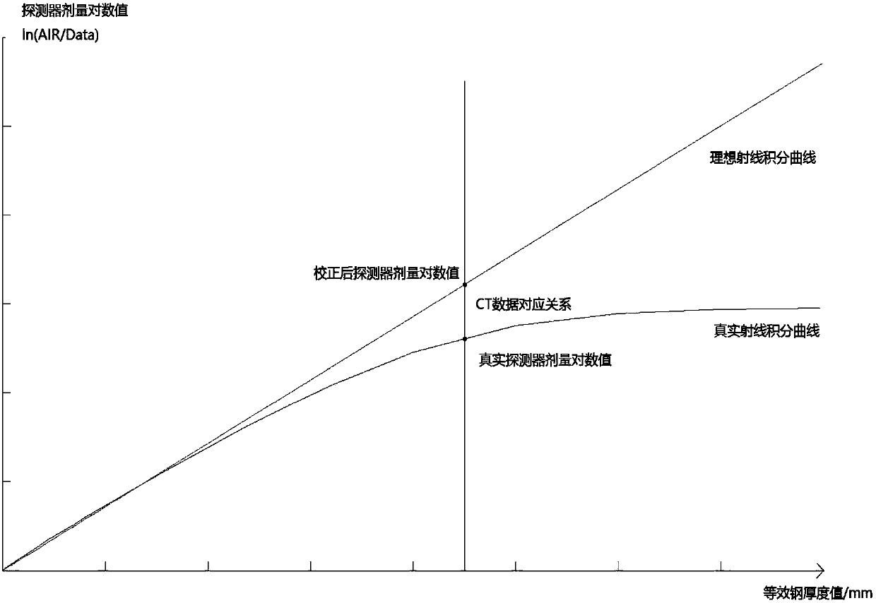 CT data correction method and step test member