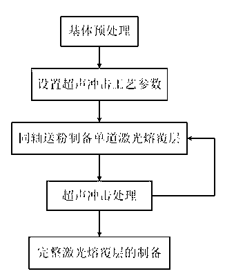 Device for strengthening laser cladding layer by ultrasonic impact and method thereof