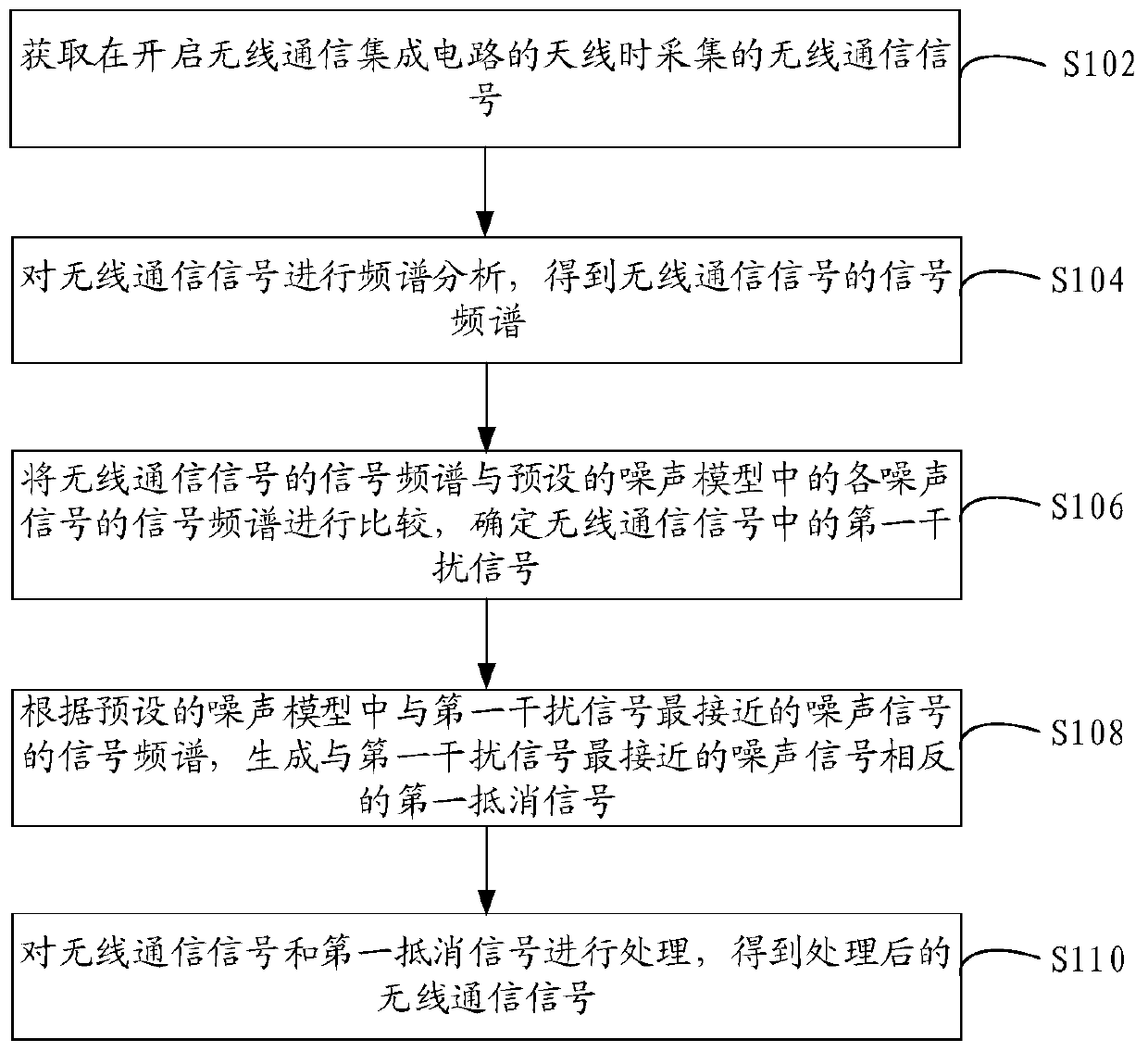 Method and device for reducing signal interference in wireless communication integrated circuit