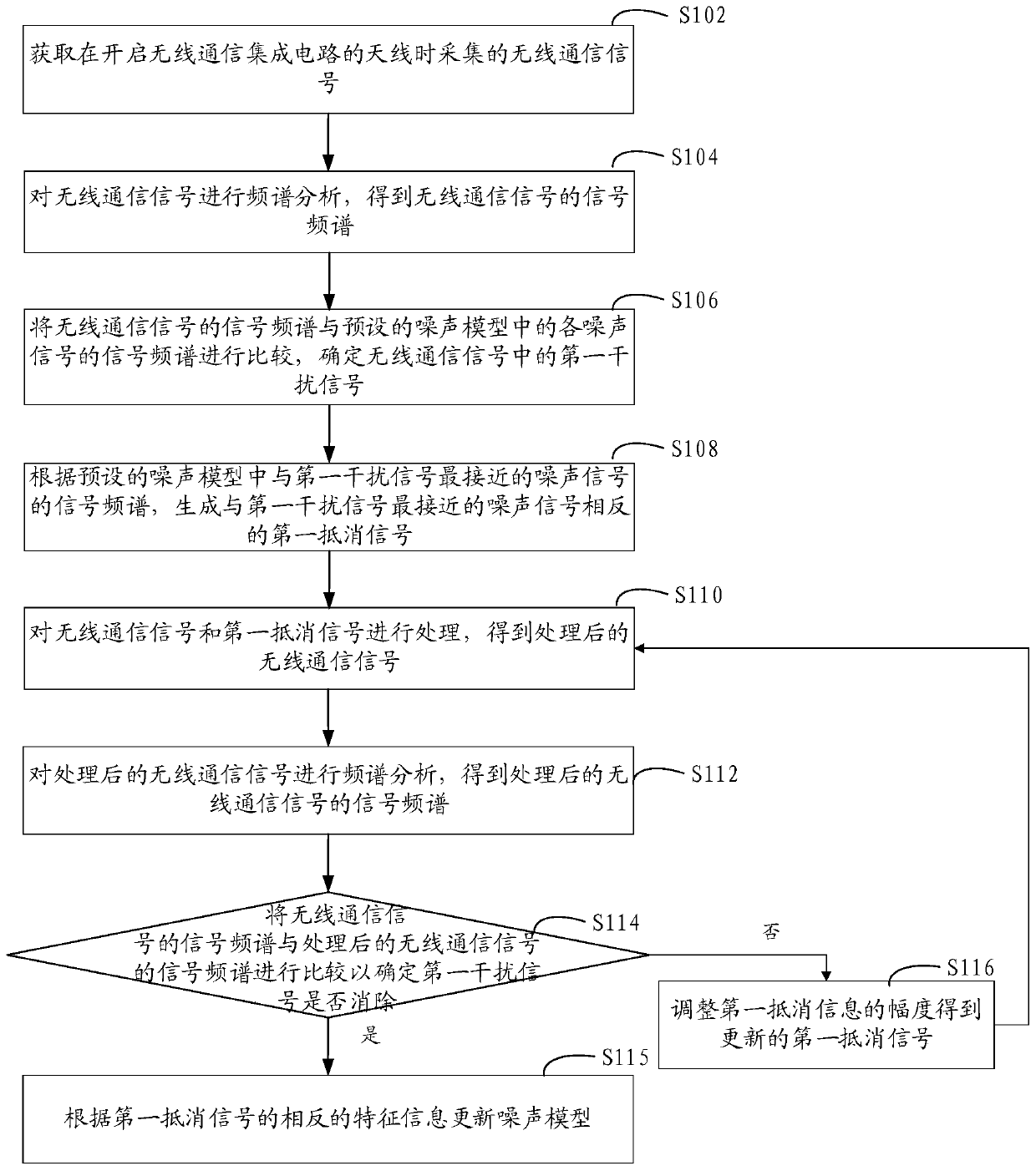 Method and device for reducing signal interference in wireless communication integrated circuit