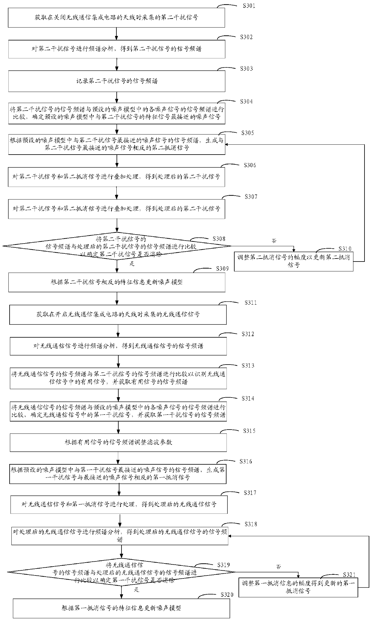 Method and device for reducing signal interference in wireless communication integrated circuit