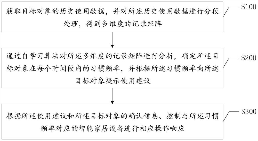 Self-learning smart home control method, terminal and computer readable storage medium