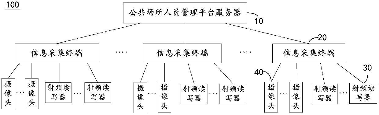 A public place personnel management system and method