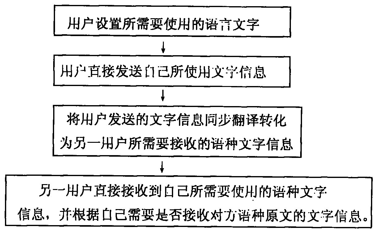 Synchronous network communication technology of different languages