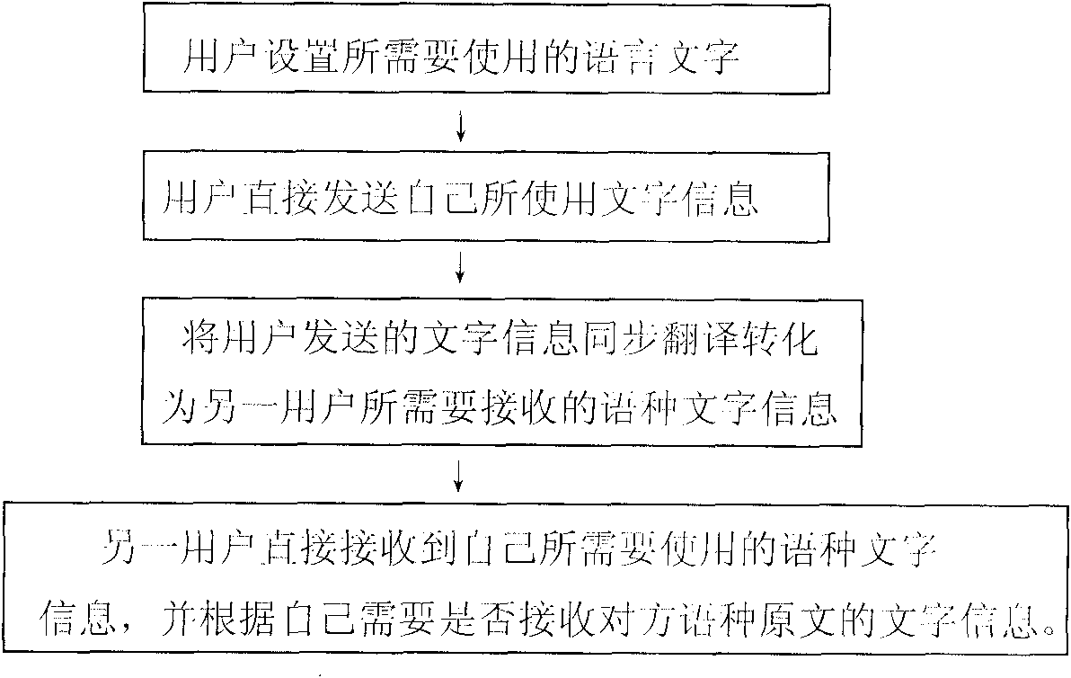 Synchronous network communication technology of different languages