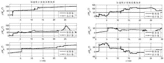 Single-axis rotation rapid calibration technology based on fiber-optic gyro inertial navigation