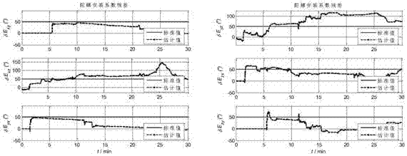 Single-axis rotation rapid calibration technology based on fiber-optic gyro inertial navigation