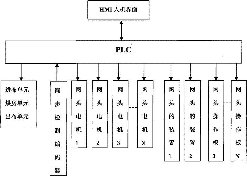 Control System of Rotary Screen Printing Machine