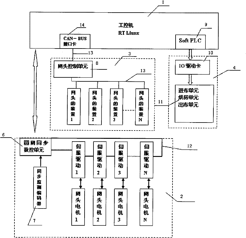 Control System of Rotary Screen Printing Machine