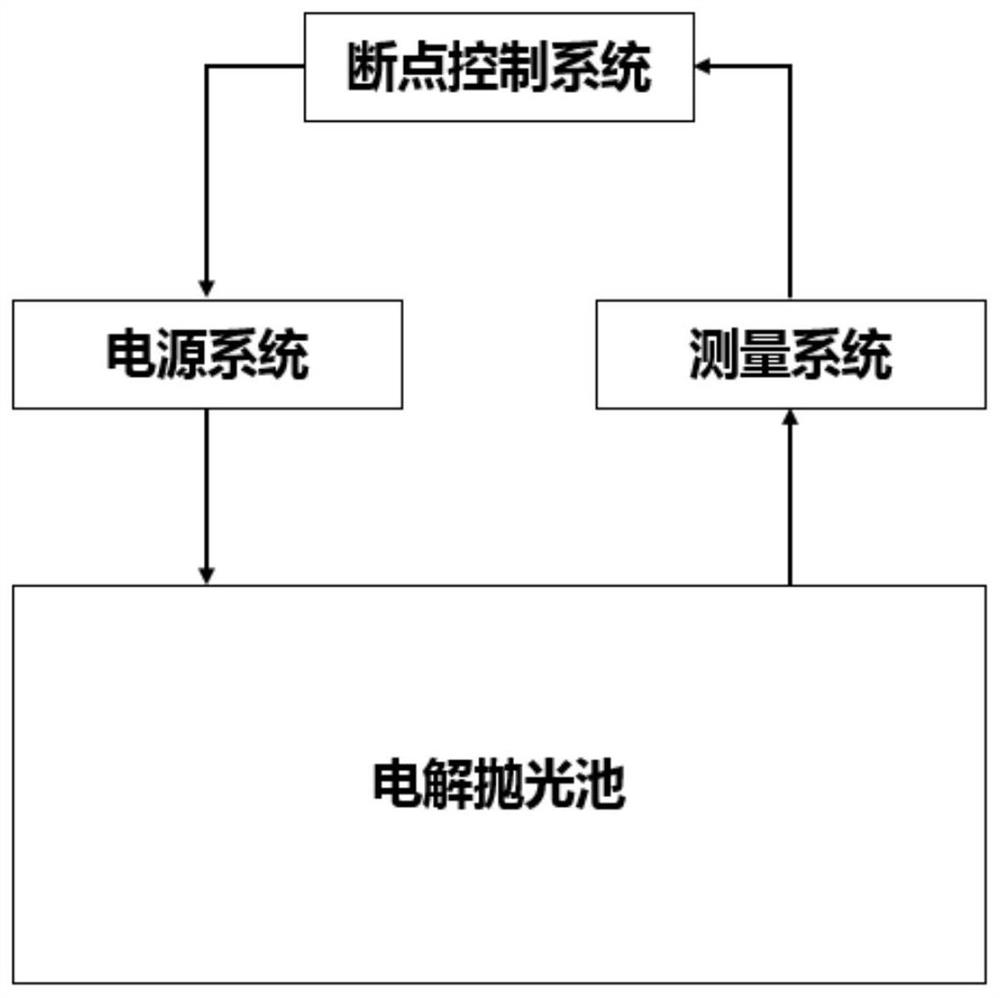 Electrolytic polishing control system and control method thereof