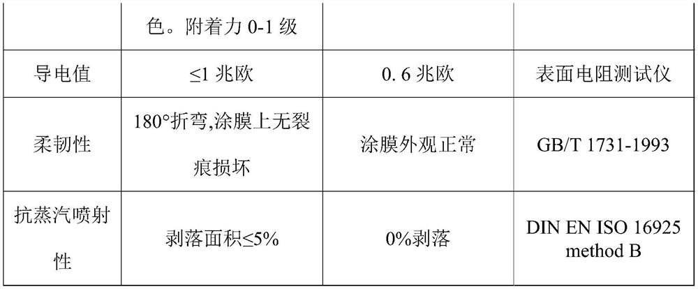 Conductive water-based white primer for plastic base material and preparation method thereof