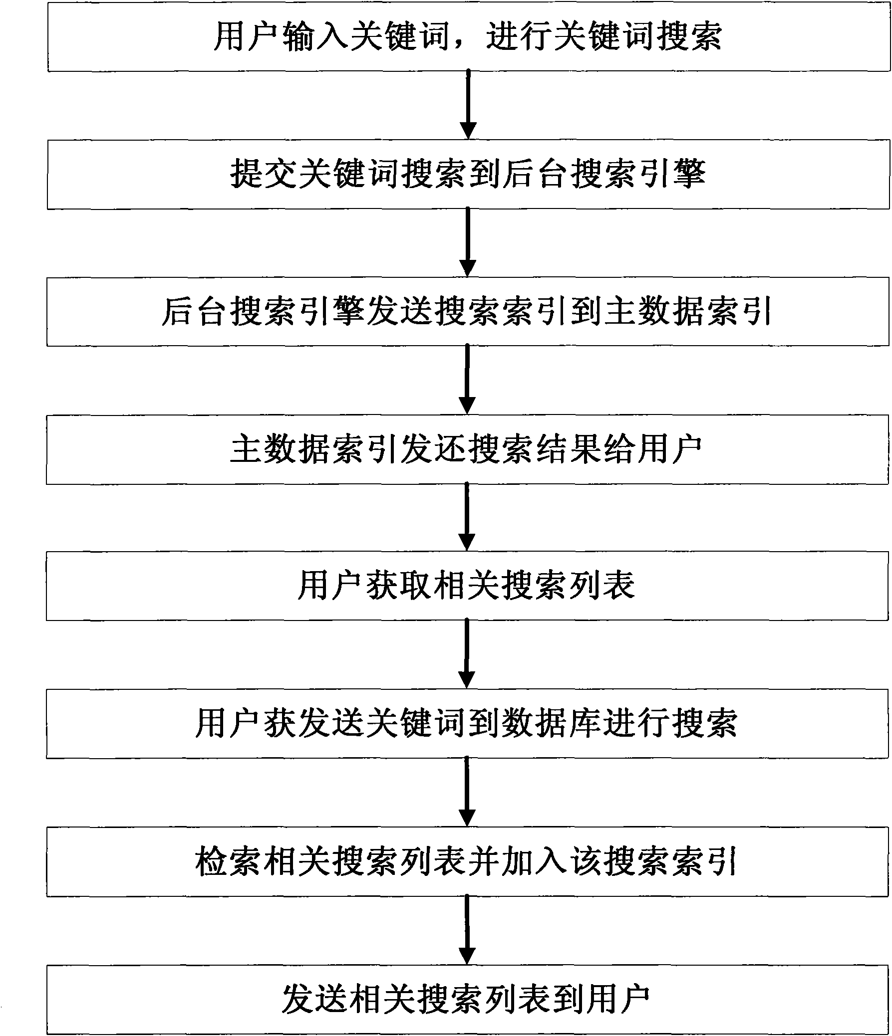 Intelligent search based quick searching method of power grid enterprise information integrating system