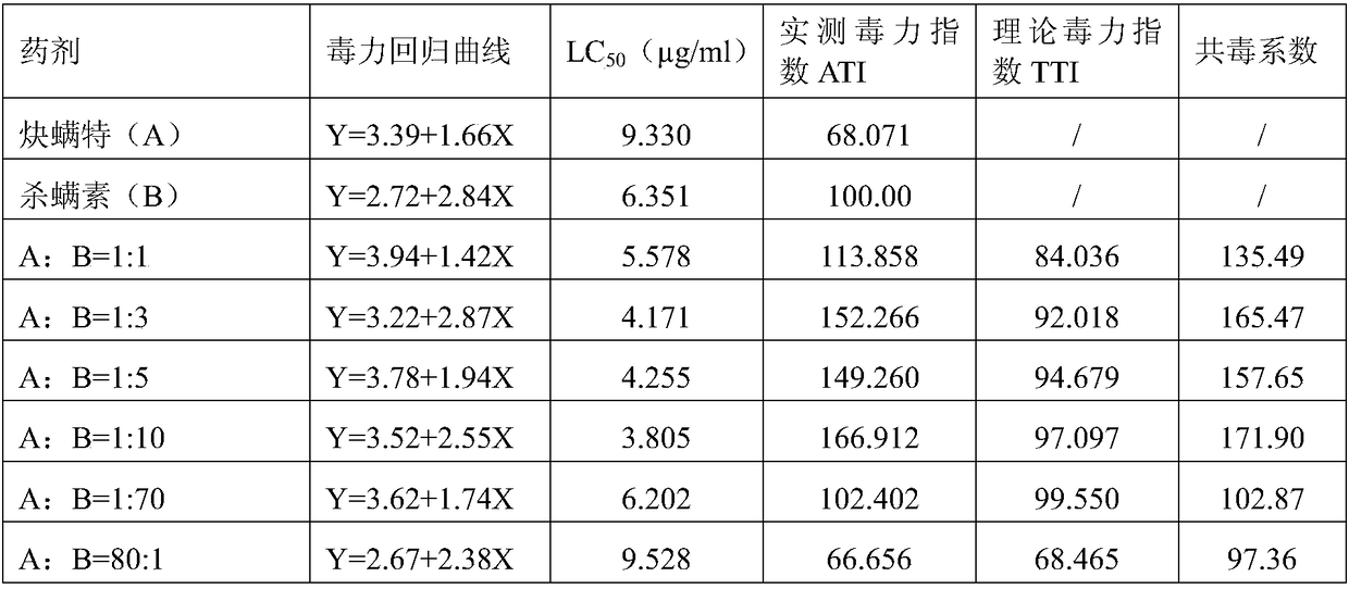 A synergistic insecticidal composition containing propargate and acaricide and its application