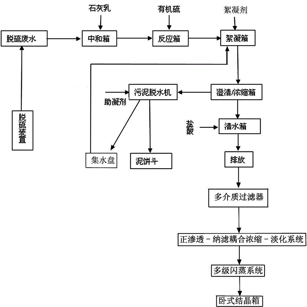 Thermal power plant desulphurization wastewater purification system and purification method