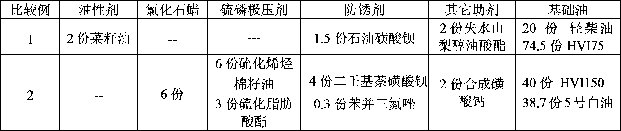 Lubricating oil composition and use thereof