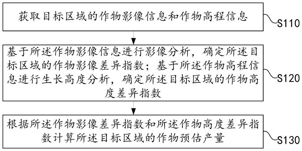 Crop yield estimation method and device