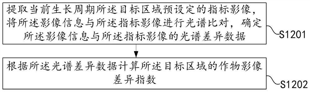 Crop yield estimation method and device