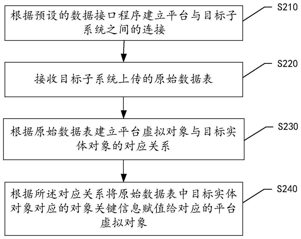 Data processing method and device, electronic equipment and readable storage medium