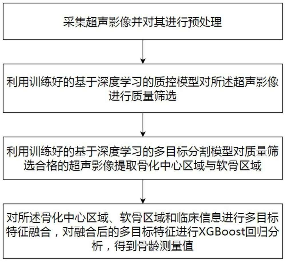 Bone age measurement method and system, electronic equipment and computer readable storage medium