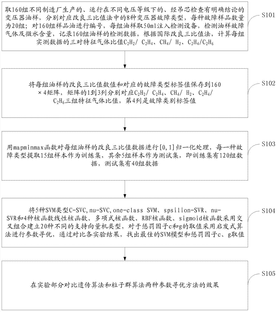 A Transformer Fault Diagnosis Method Based on Photoacoustic Spectroscopy Using Parameter Optimization Support Vector Machine