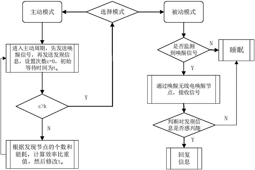 Network neighbor discovery device