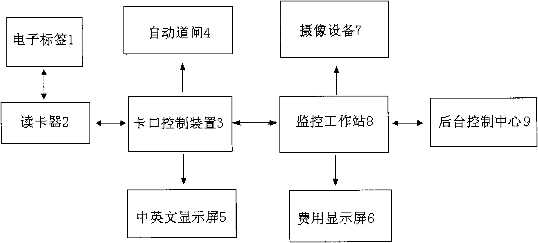 Electronic tag intelligent card port management system