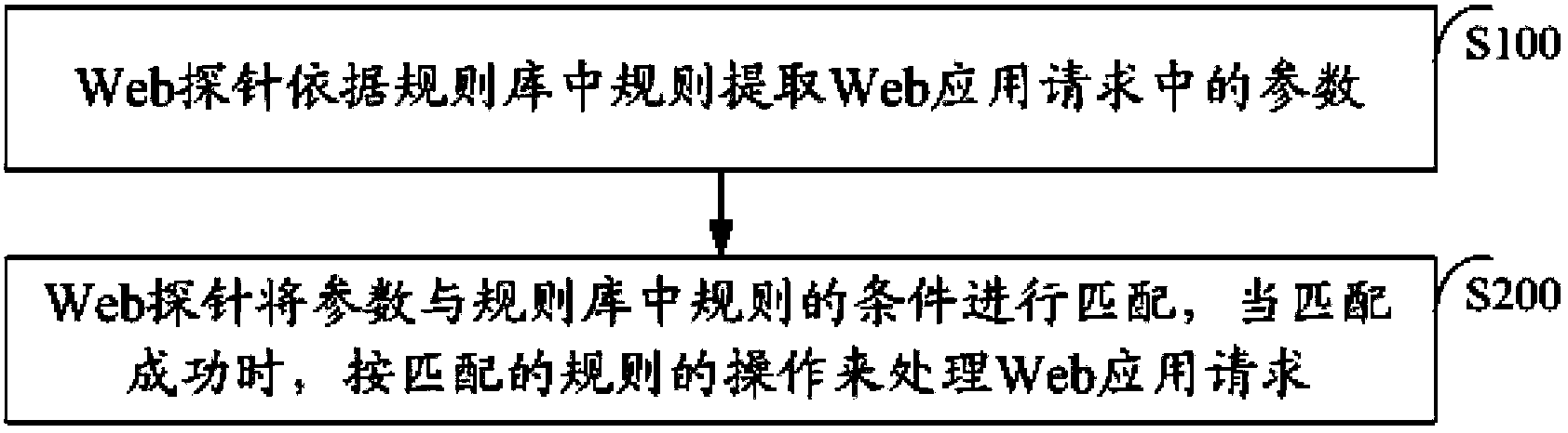 Method, device and system for defending against Web attacks