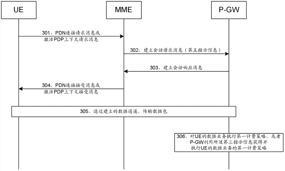 Access method, mobility management device, and user equipment