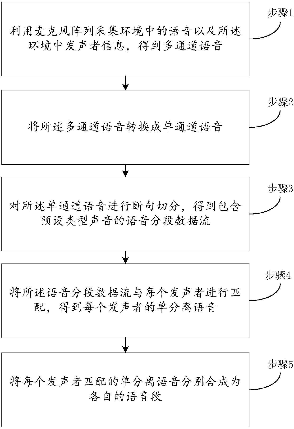 Sound acquisition method and device based on microphone array