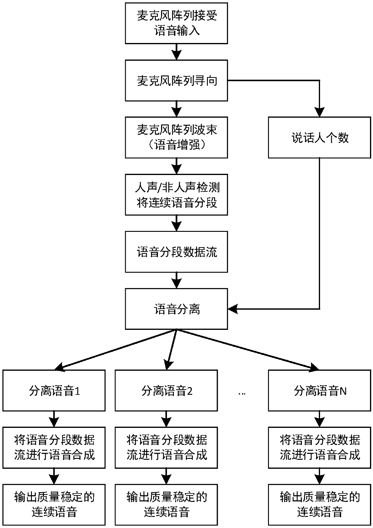 Sound acquisition method and device based on microphone array