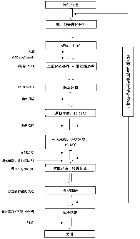 Low-yield methanol and higher alcohol fruit wine brewing process