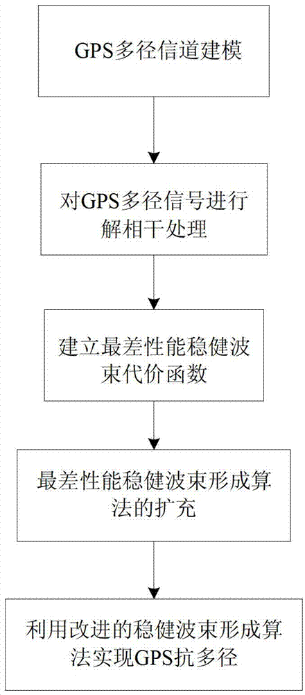 GPS (global positioning system) multipath mitigation method based on robust beam forming algorithm