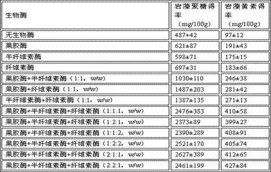 A method for preparing fucoidan and fucoxanthin by enzymatic method