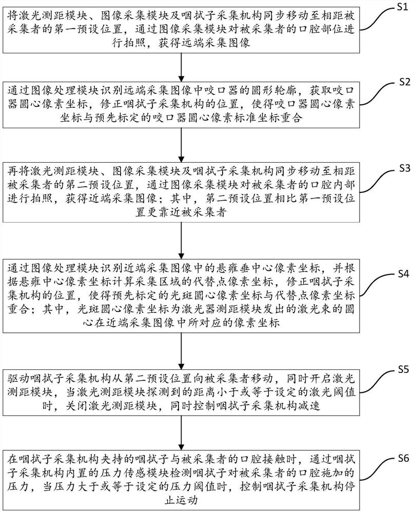 Throat swab acquisition method based on image identification and positioning