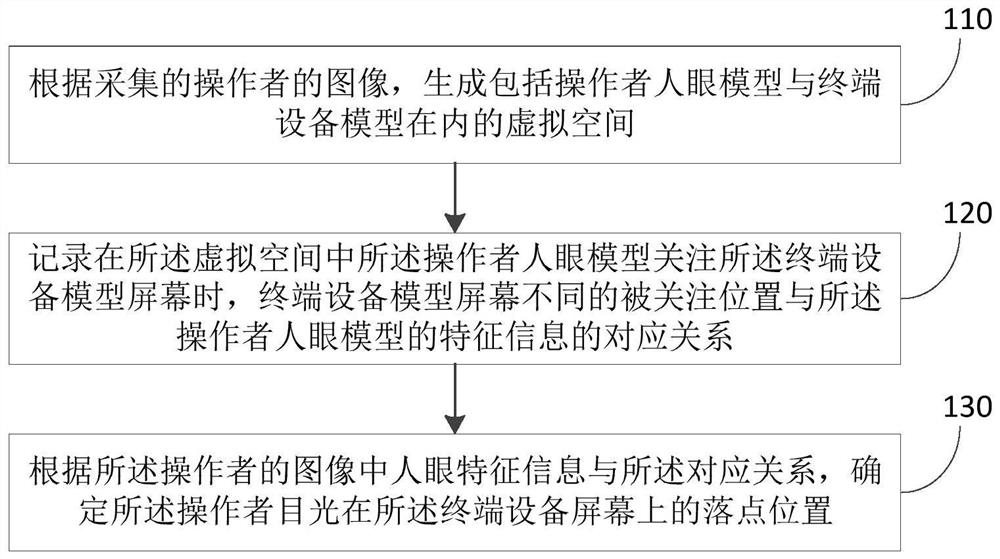 Method and device for determining drop point position of eyes of operator on screen of terminal equipment