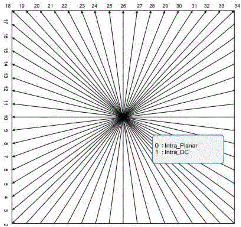 Time relevance and in-frame predication direction based SAO optimization method of HEVC