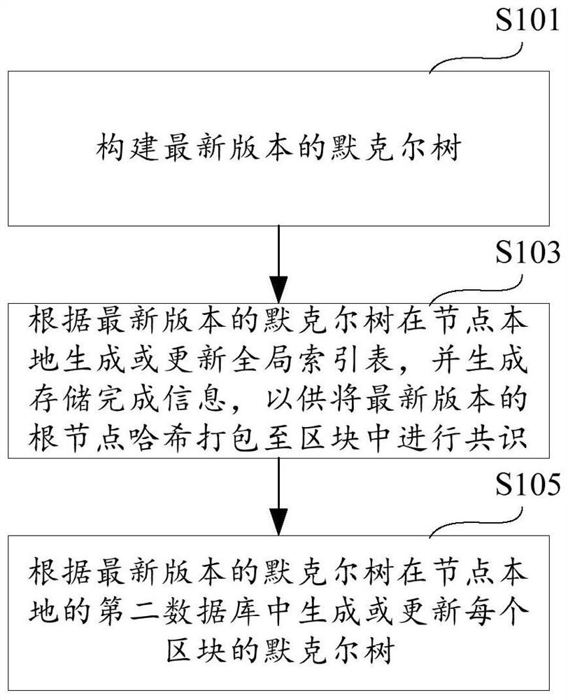 Data storage method and system, device and storage medium