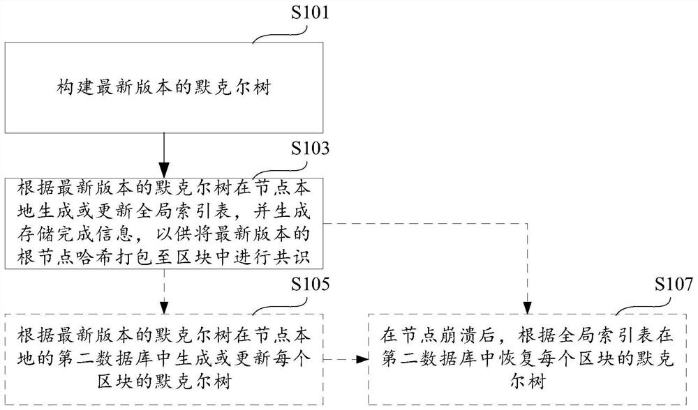 Data storage method and system, device and storage medium