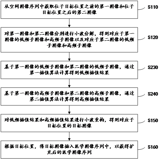 Image generation method and device