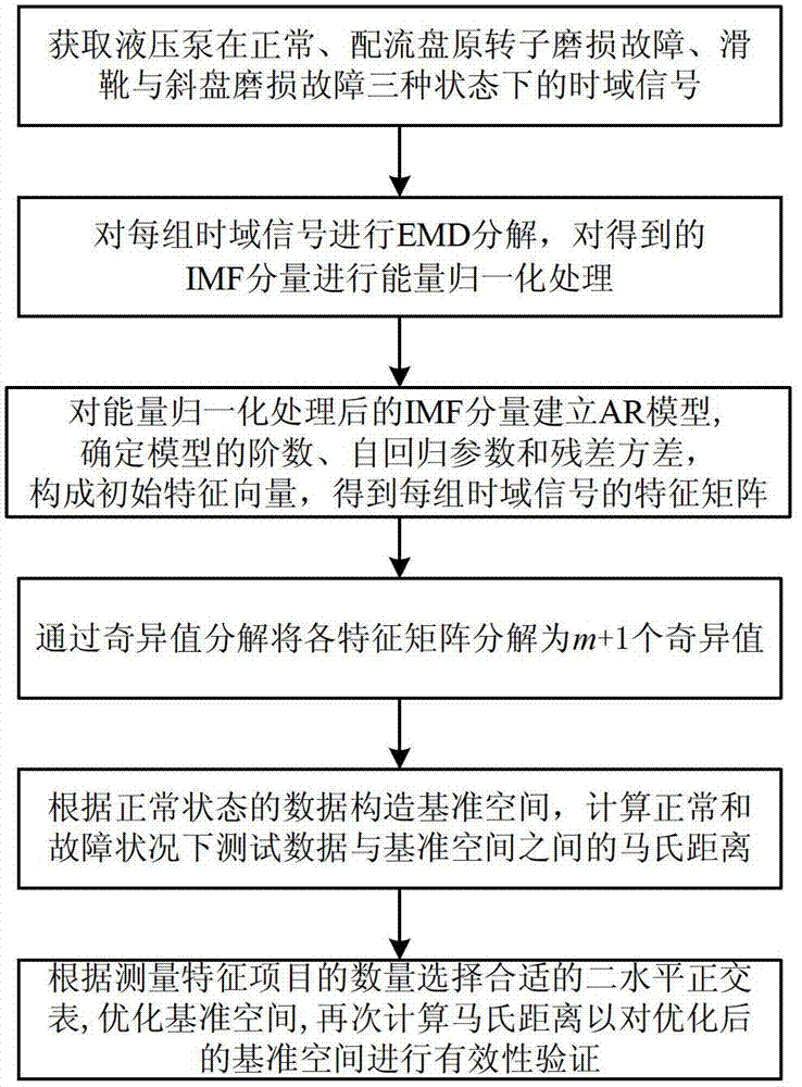 Fault diagnosis method for hydraulic pump based on EMD-AR (empirical mode decomposition-auto-regressive) and MTS (mahalanobis taguchi system)