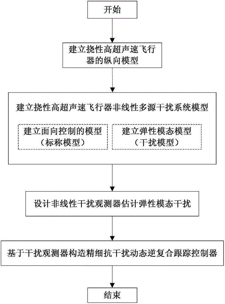 Fine anti-interference tracking controller of flexible hypersonic vehicle