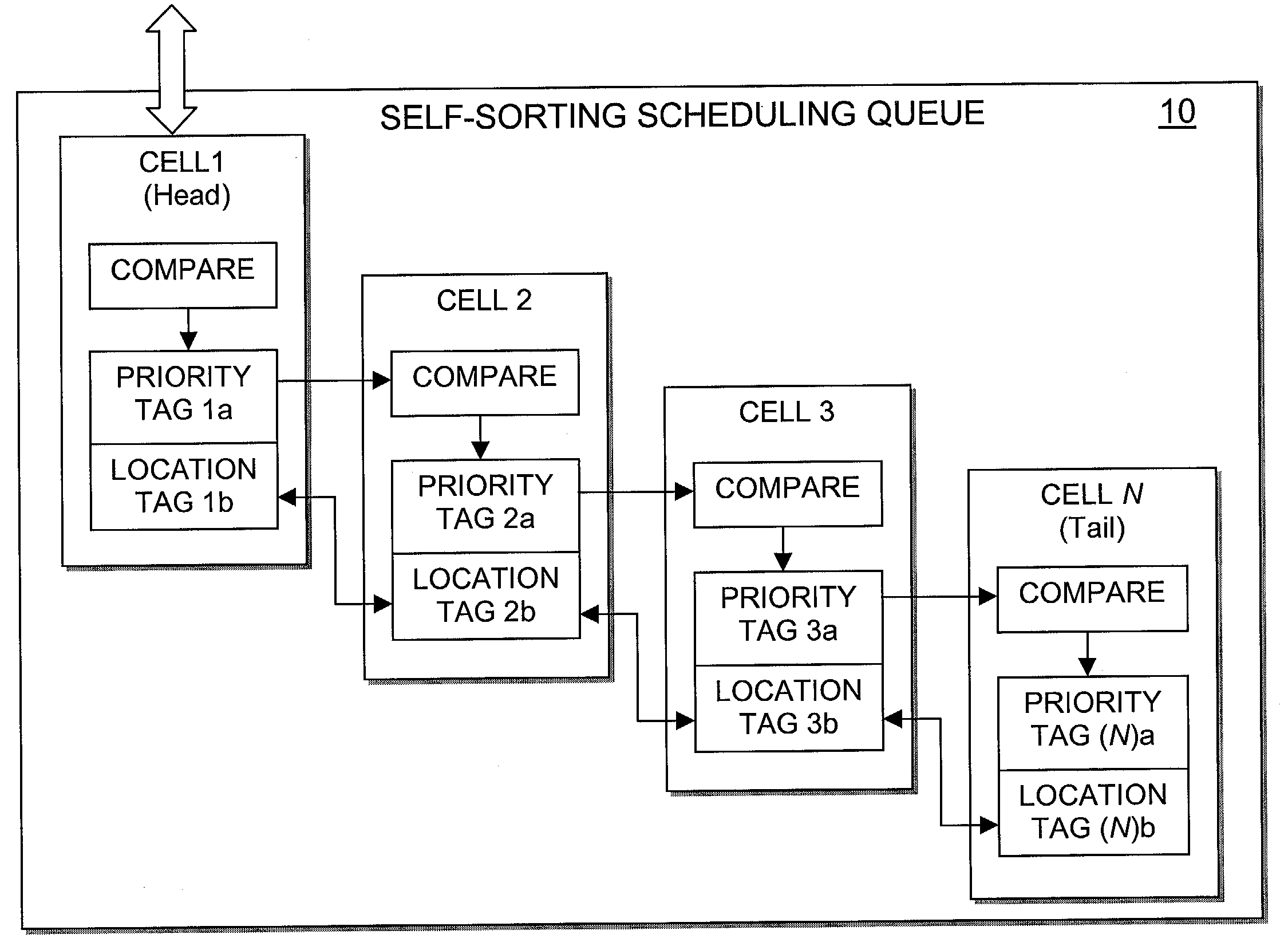 Hardware self-sorting scheduling queue