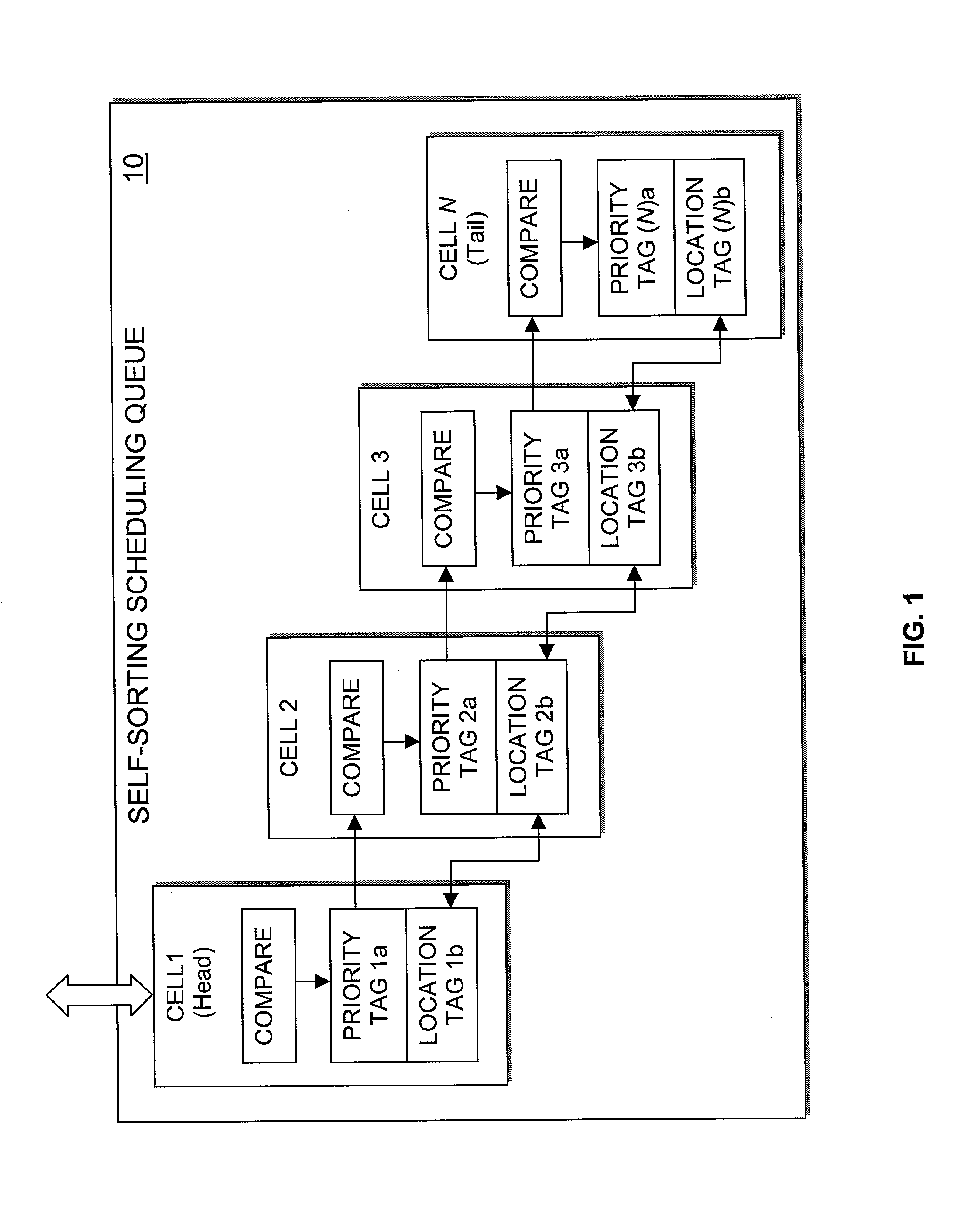 Hardware self-sorting scheduling queue